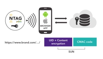 Secure Unique NFC diagram